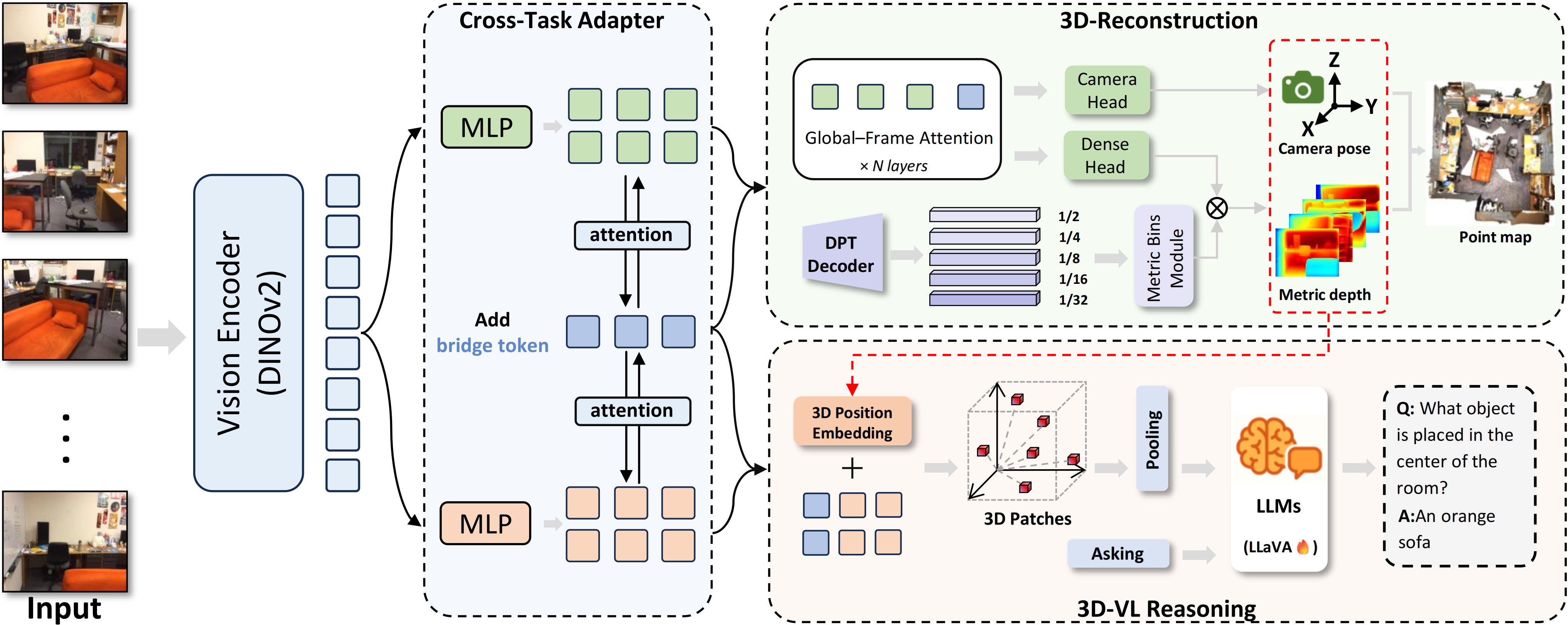 Vid-LLM Architecture